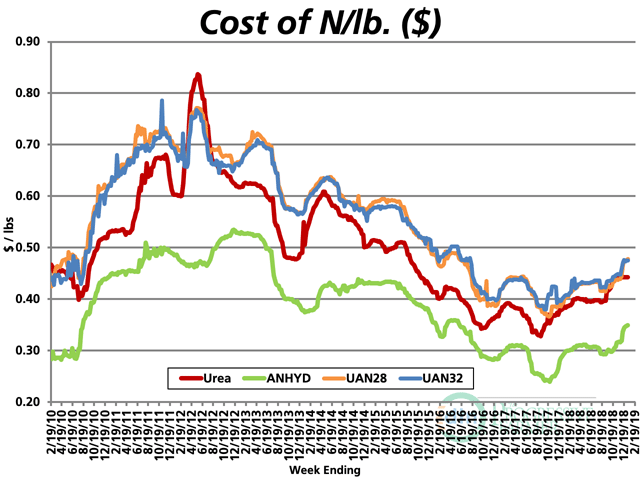 On a price per pound of nitrogen basis, the average urea price was at $0.44 per lb.N, anhydrous $0.35/lb.N, UAN28 $0.48/lb.N and UAN32 $0.47/lb.N. (DTN chart)
